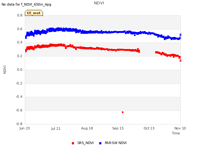 plot of NDVI
