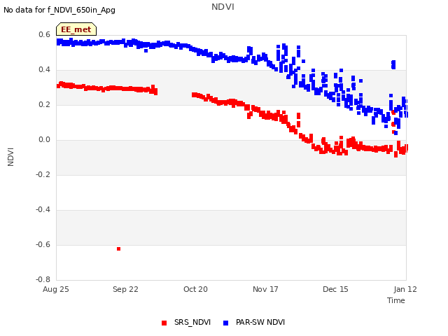 plot of NDVI