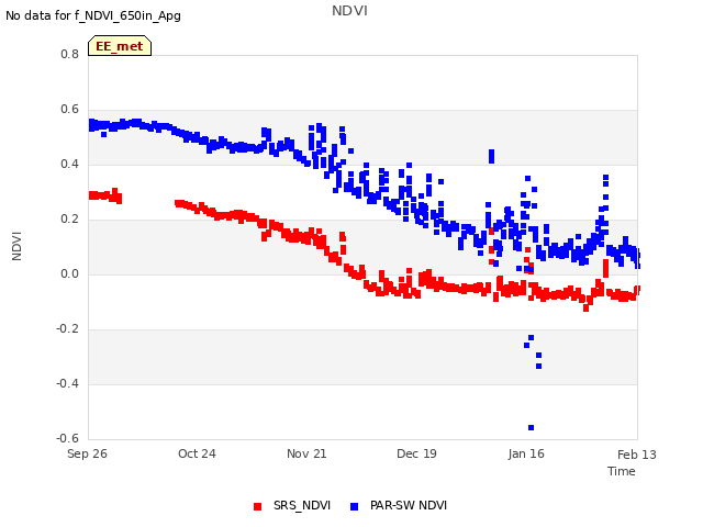 plot of NDVI
