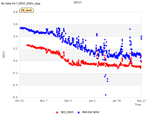 plot of NDVI