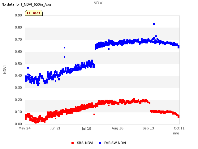 plot of NDVI