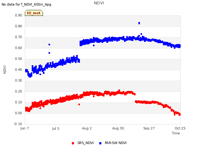 plot of NDVI
