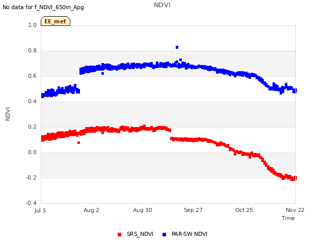 plot of NDVI