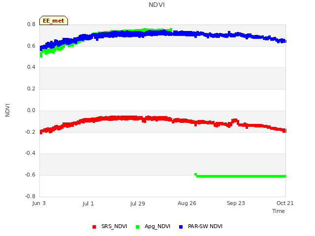plot of NDVI