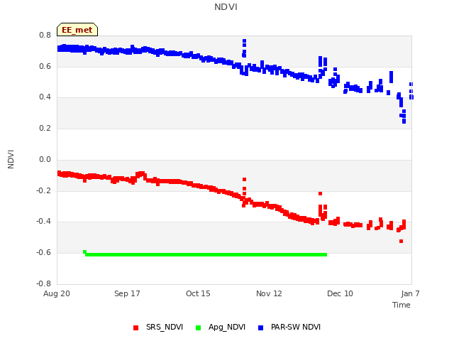 plot of NDVI