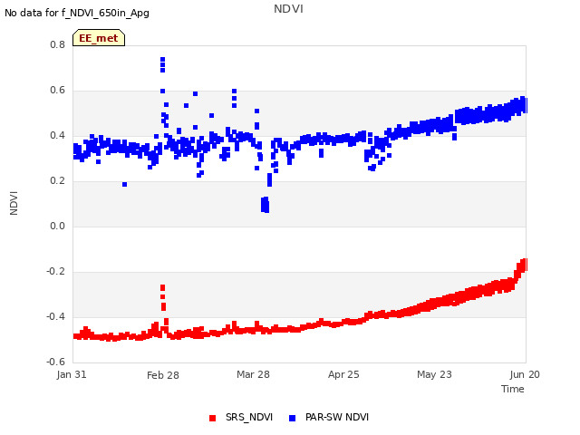 plot of NDVI