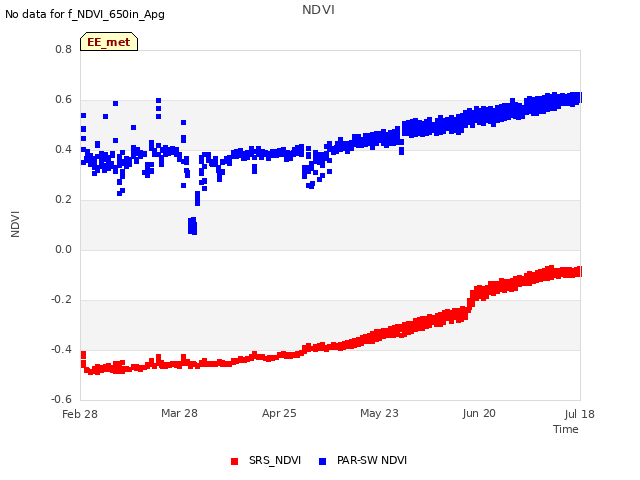 plot of NDVI