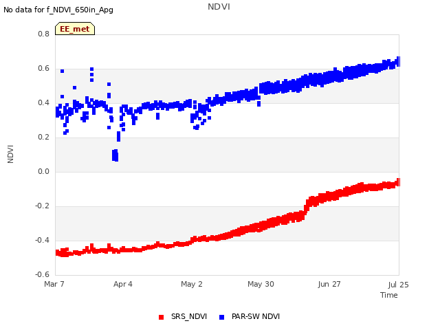 plot of NDVI