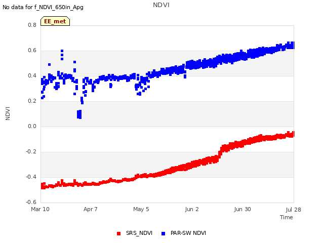 plot of NDVI