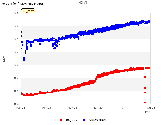 plot of NDVI