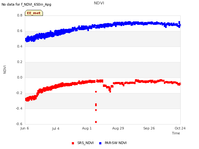 plot of NDVI