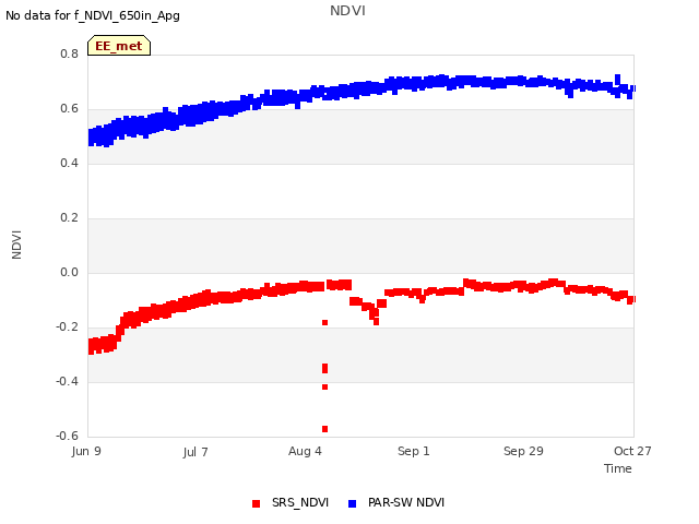 plot of NDVI