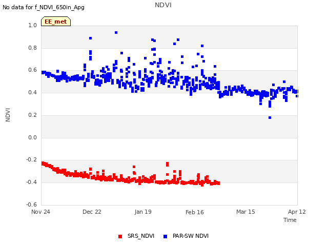 plot of NDVI