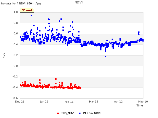 plot of NDVI