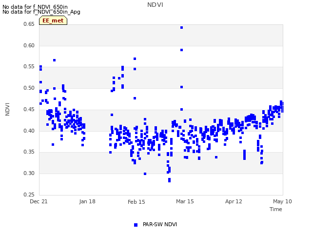 plot of NDVI