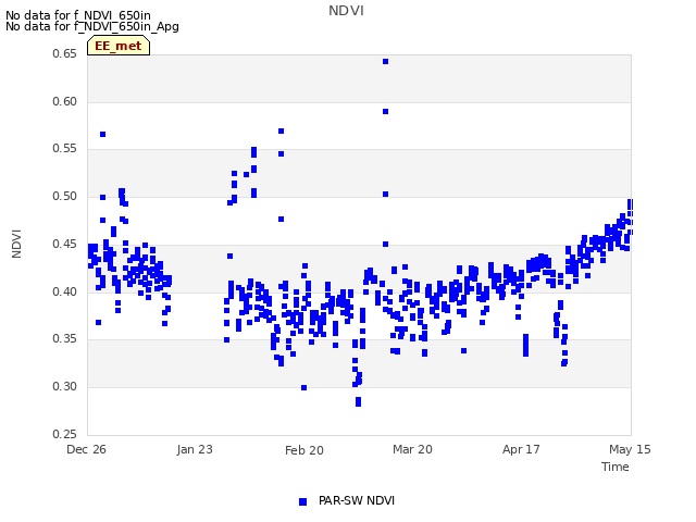 plot of NDVI