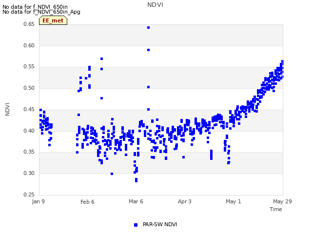 plot of NDVI