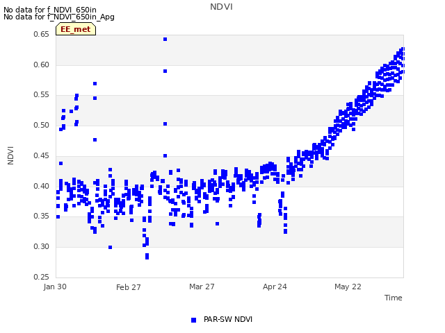 plot of NDVI