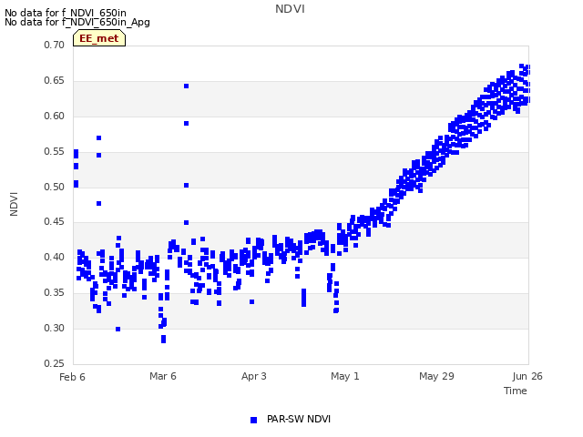 plot of NDVI