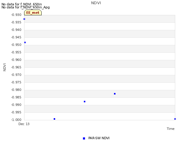 Explore the graph:NDVI in a new window