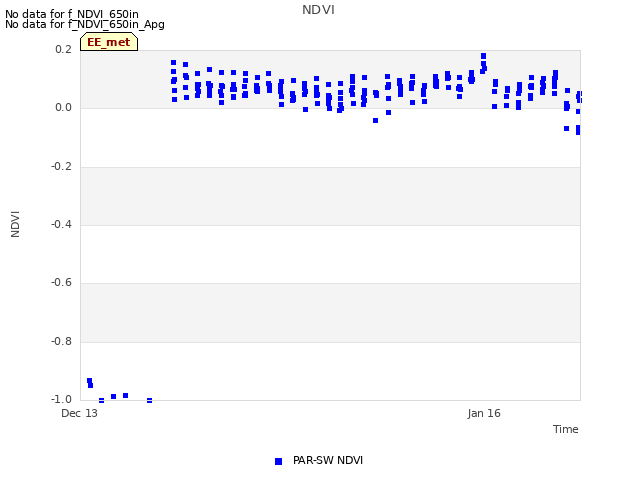 Explore the graph:NDVI in a new window