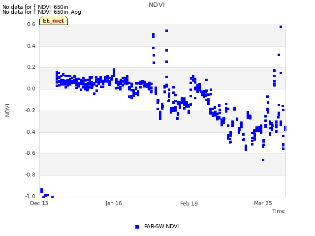 Explore the graph:NDVI in a new window