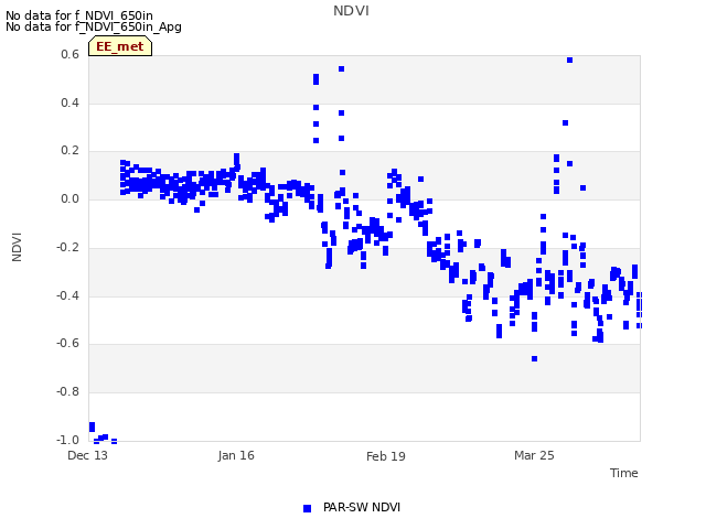 Explore the graph:NDVI in a new window