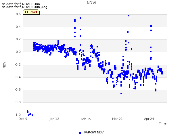 Explore the graph:NDVI in a new window