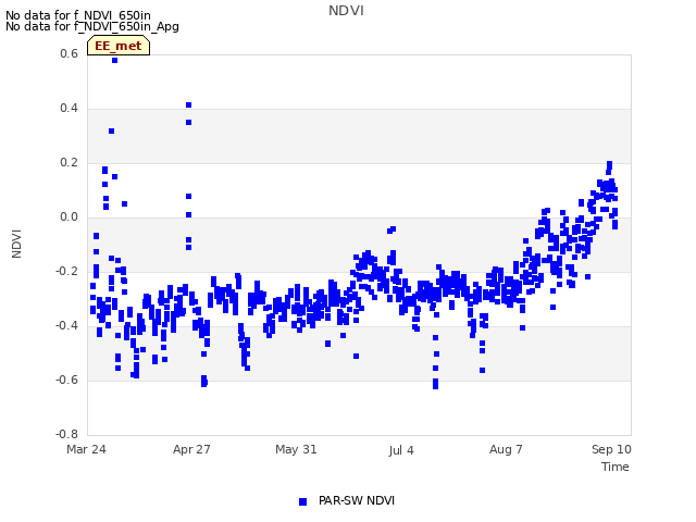Explore the graph:NDVI in a new window