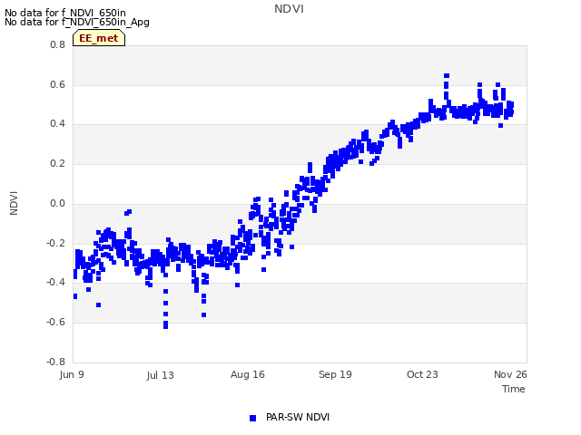 Explore the graph:NDVI in a new window