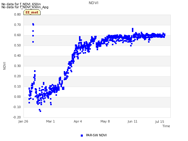 Explore the graph:NDVI in a new window