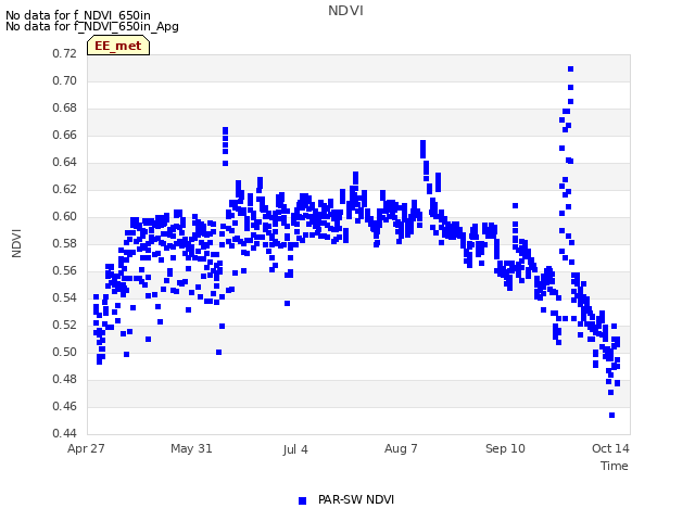 Explore the graph:NDVI in a new window