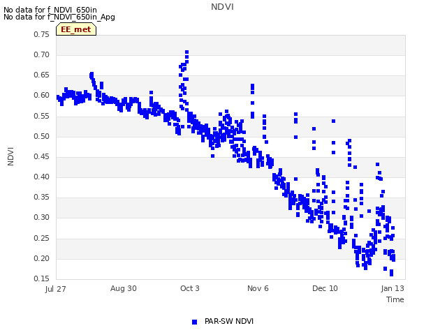 Explore the graph:NDVI in a new window