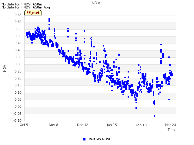 Explore the graph:NDVI in a new window