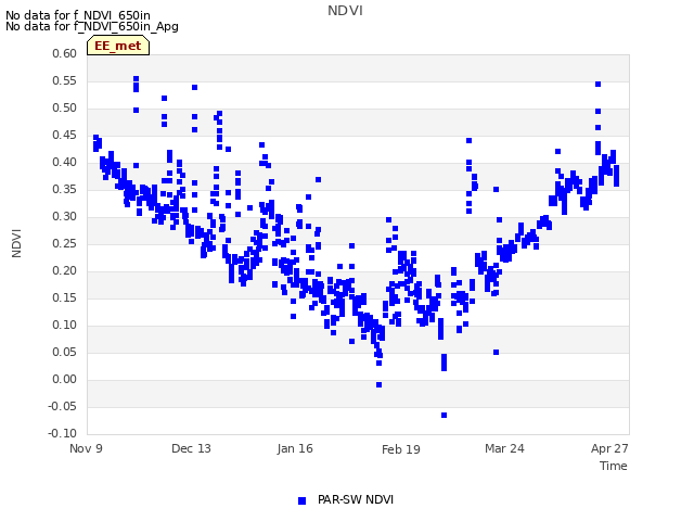 Explore the graph:NDVI in a new window