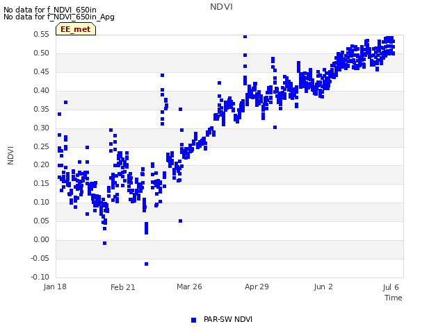 Explore the graph:NDVI in a new window