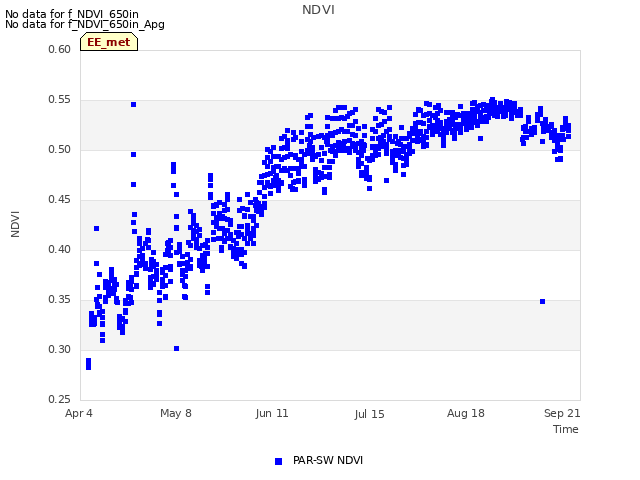 Explore the graph:NDVI in a new window