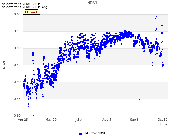 Explore the graph:NDVI in a new window