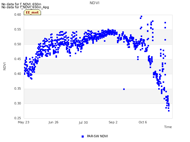 Explore the graph:NDVI in a new window