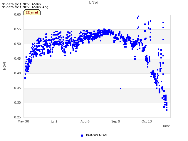 Explore the graph:NDVI in a new window