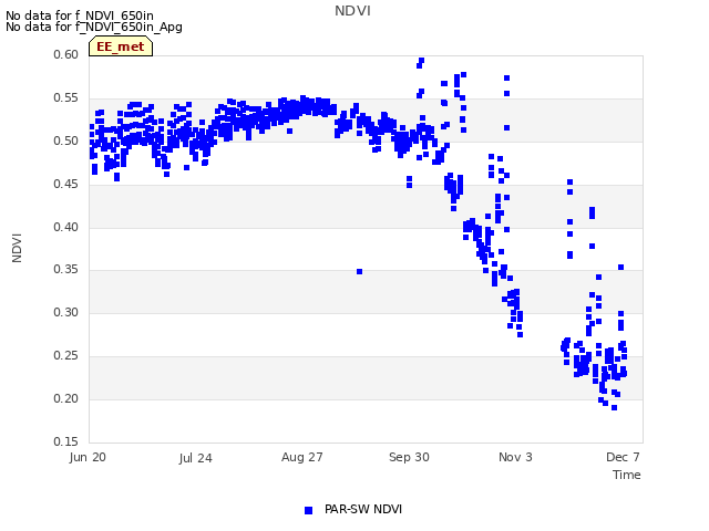 Explore the graph:NDVI in a new window