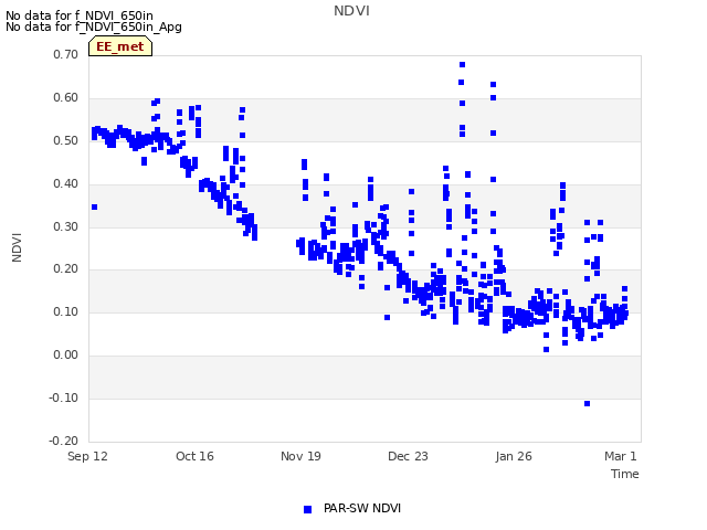 Explore the graph:NDVI in a new window
