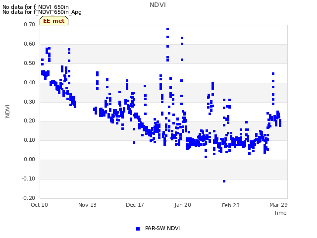 Explore the graph:NDVI in a new window