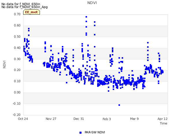 Explore the graph:NDVI in a new window