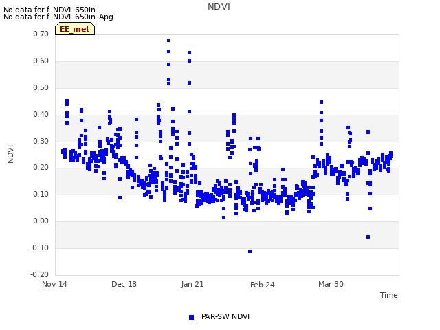 Explore the graph:NDVI in a new window
