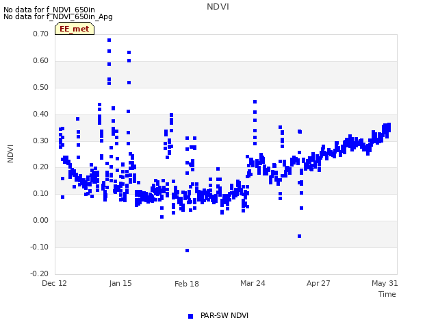 Explore the graph:NDVI in a new window