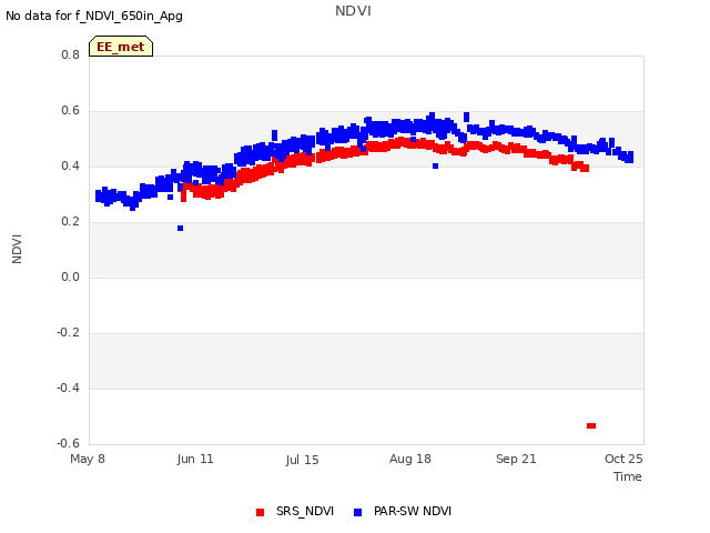 Explore the graph:NDVI in a new window
