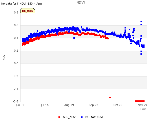 Explore the graph:NDVI in a new window