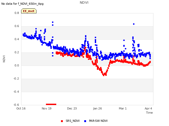 Explore the graph:NDVI in a new window
