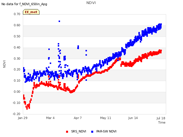Explore the graph:NDVI in a new window